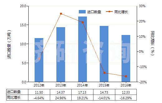 2012-2016年中國乙丙非共軛二烯橡膠板、片、帶(HS40027090)進口量及增速統(tǒng)計